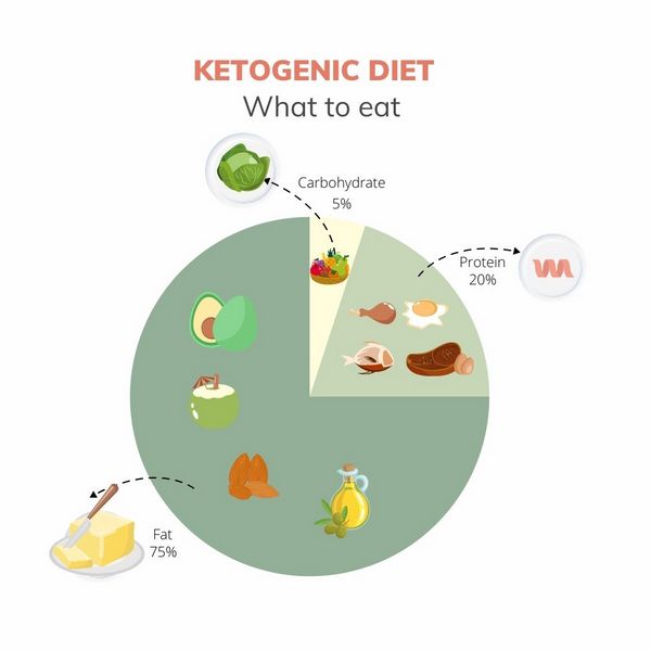 Keto Diet 101: A Complete Beginner's Guide